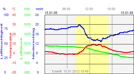 Grafik der Wettermesswerte vom 15. Januar 2008