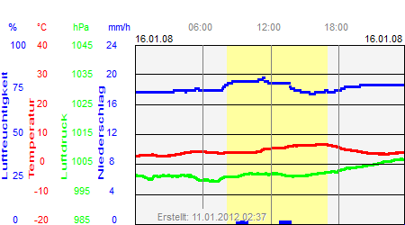 Grafik der Wettermesswerte vom 16. Januar 2008