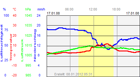 Grafik der Wettermesswerte vom 17. Januar 2008