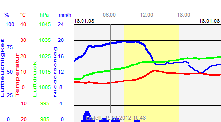 Grafik der Wettermesswerte vom 18. Januar 2008