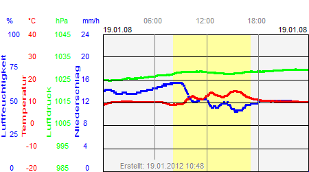 Grafik der Wettermesswerte vom 19. Januar 2008