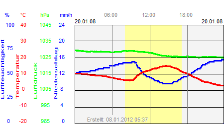 Grafik der Wettermesswerte vom 20. Januar 2008