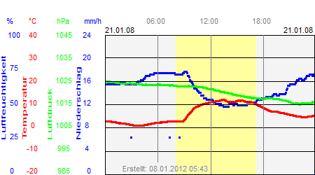 Grafik der Wettermesswerte vom 21. Januar 2008