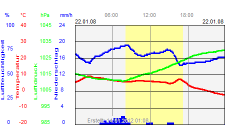 Grafik der Wettermesswerte vom 22. Januar 2008