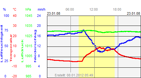 Grafik der Wettermesswerte vom 23. Januar 2008