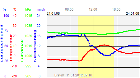 Grafik der Wettermesswerte vom 24. Januar 2008