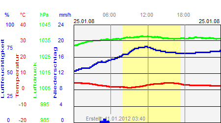 Grafik der Wettermesswerte vom 25. Januar 2008