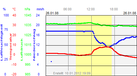 Grafik der Wettermesswerte vom 26. Januar 2008