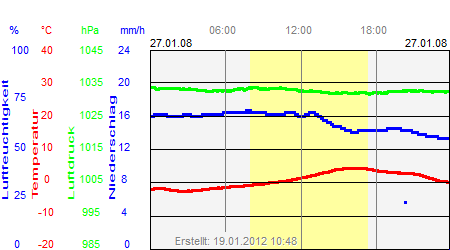 Grafik der Wettermesswerte vom 27. Januar 2008