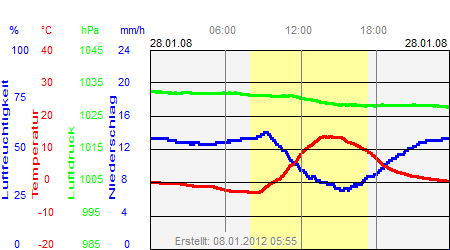 Grafik der Wettermesswerte vom 28. Januar 2008