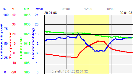 Grafik der Wettermesswerte vom 29. Januar 2008