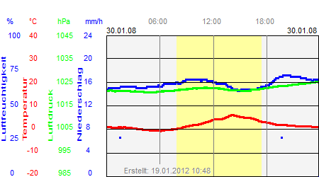 Grafik der Wettermesswerte vom 30. Januar 2008