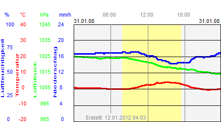 Grafik der Wettermesswerte vom 31. Januar 2008