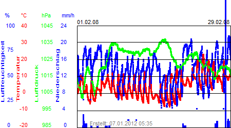 Grafik der Wettermesswerte vom Februar 2008