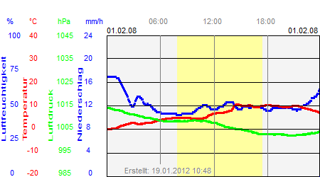 Grafik der Wettermesswerte vom 01. Februar 2008