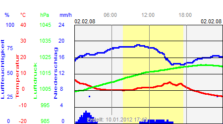 Grafik der Wettermesswerte vom 02. Februar 2008