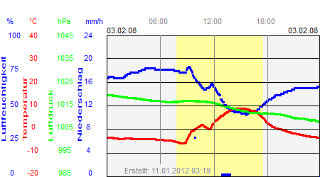 Grafik der Wettermesswerte vom 03. Februar 2008