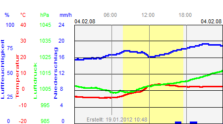 Grafik der Wettermesswerte vom 04. Februar 2008