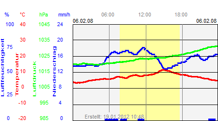 Grafik der Wettermesswerte vom 06. Februar 2008