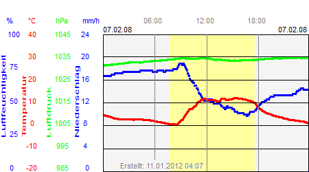 Grafik der Wettermesswerte vom 07. Februar 2008