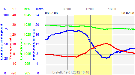 Grafik der Wettermesswerte vom 08. Februar 2008