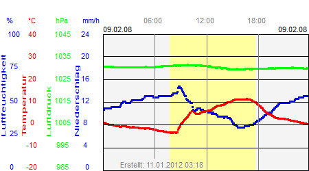 Grafik der Wettermesswerte vom 09. Februar 2008