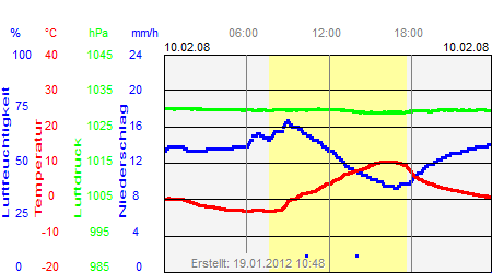 Grafik der Wettermesswerte vom 10. Februar 2008