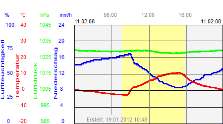 Grafik der Wettermesswerte vom 11. Februar 2008