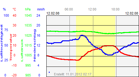 Grafik der Wettermesswerte vom 12. Februar 2008