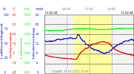 Grafik der Wettermesswerte vom 13. Februar 2008