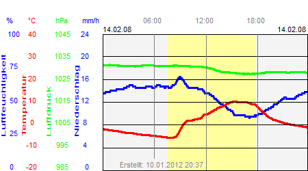 Grafik der Wettermesswerte vom 14. Februar 2008