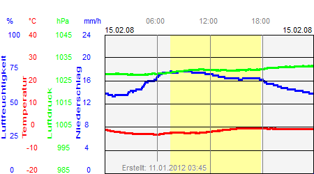 Grafik der Wettermesswerte vom 15. Februar 2008