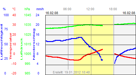 Grafik der Wettermesswerte vom 16. Februar 2008