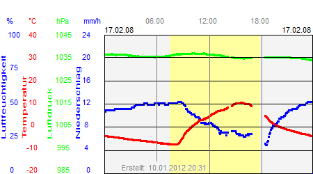 Grafik der Wettermesswerte vom 17. Februar 2008