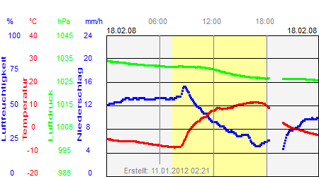 Grafik der Wettermesswerte vom 18. Februar 2008