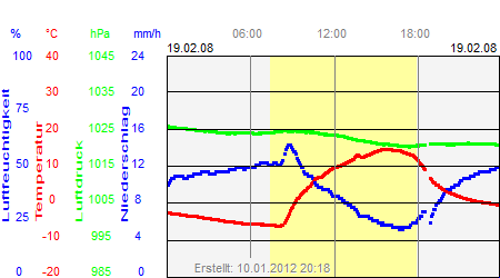 Grafik der Wettermesswerte vom 19. Februar 2008