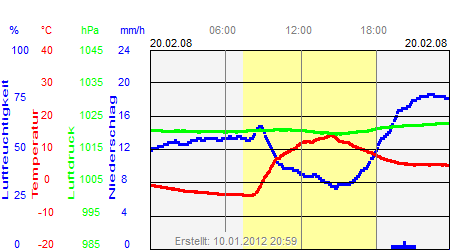 Grafik der Wettermesswerte vom 20. Februar 2008