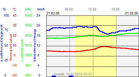 Grafik der Wettermesswerte vom 21. Februar 2008