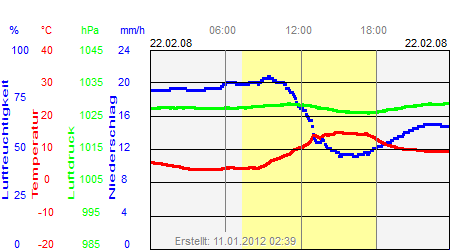 Grafik der Wettermesswerte vom 22. Februar 2008