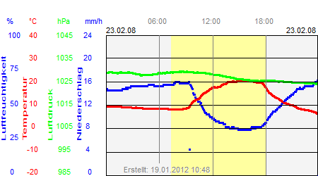 Grafik der Wettermesswerte vom 23. Februar 2008