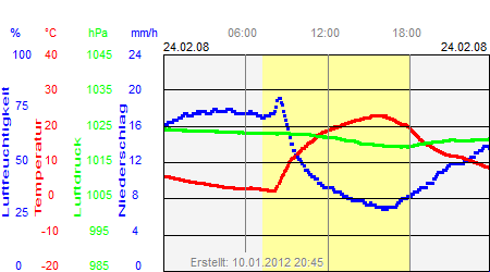 Grafik der Wettermesswerte vom 24. Februar 2008