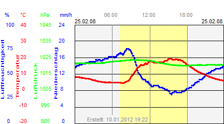 Grafik der Wettermesswerte vom 25. Februar 2008