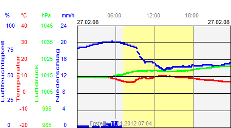 Grafik der Wettermesswerte vom 27. Februar 2008