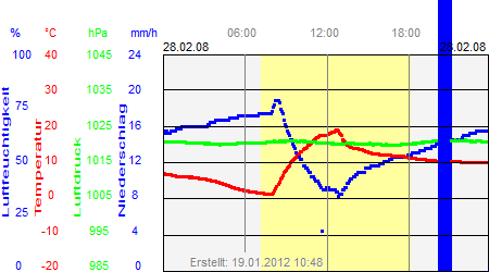 Grafik der Wettermesswerte vom 28. Februar 2008