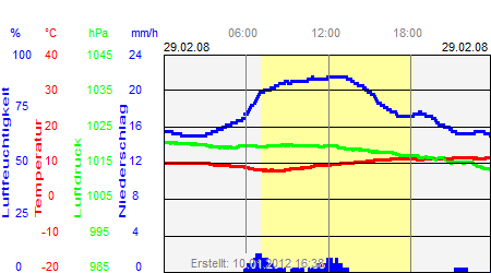 Grafik der Wettermesswerte vom 29. Februar 2008