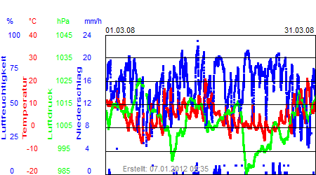 Grafik der Wettermesswerte vom März 2008