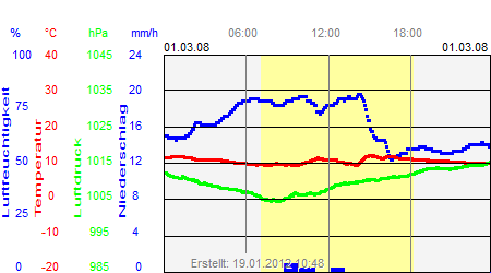 Grafik der Wettermesswerte vom 01. März 2008