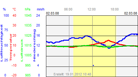 Grafik der Wettermesswerte vom 02. März 2008