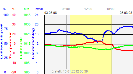Grafik der Wettermesswerte vom 03. M&auml;rz 2008