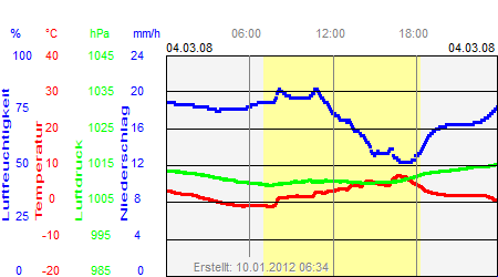 Grafik der Wettermesswerte vom 04. März 2008